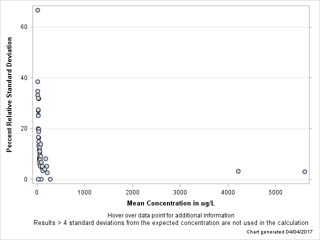 The SGPlot Procedure